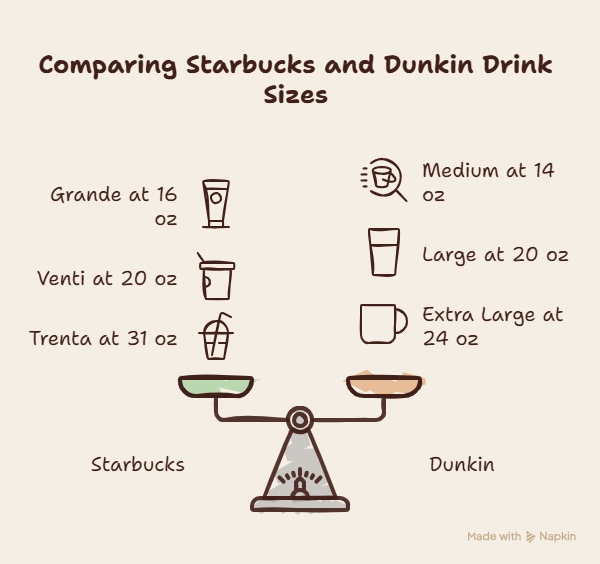 Starbucks and Dunkin drink comparison