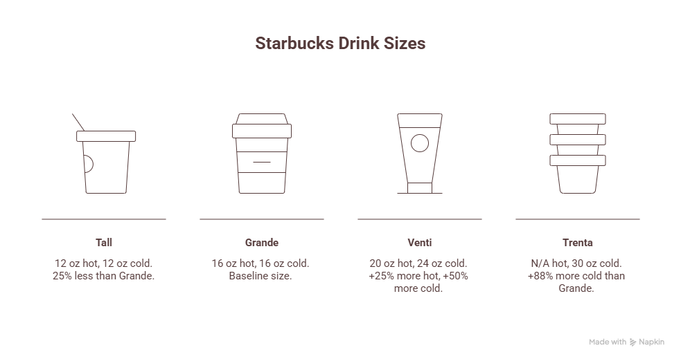 Starbucks sizes
