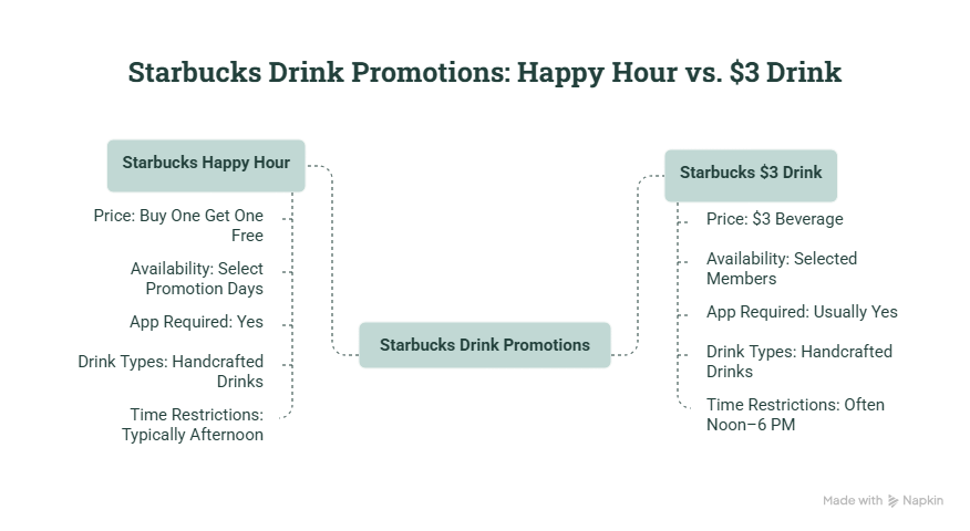 starbucks 3 dollar drinks